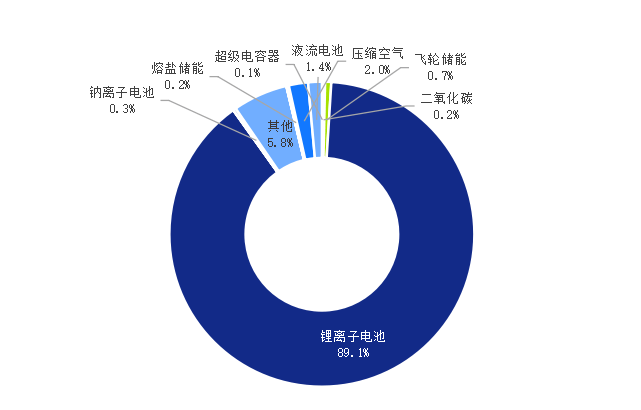 2025全球储能电池技术发展趋势及展望